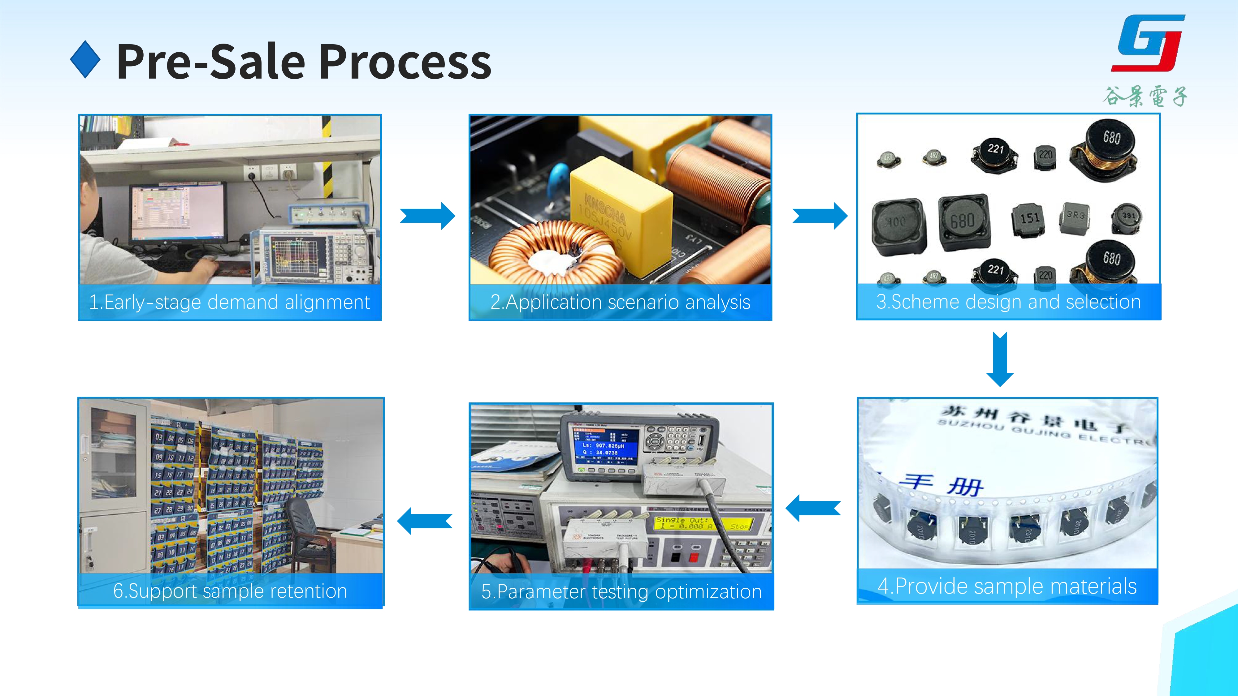การวิเคราะห์ของ Gu-Jing's-one-stop-technical-service-5.png