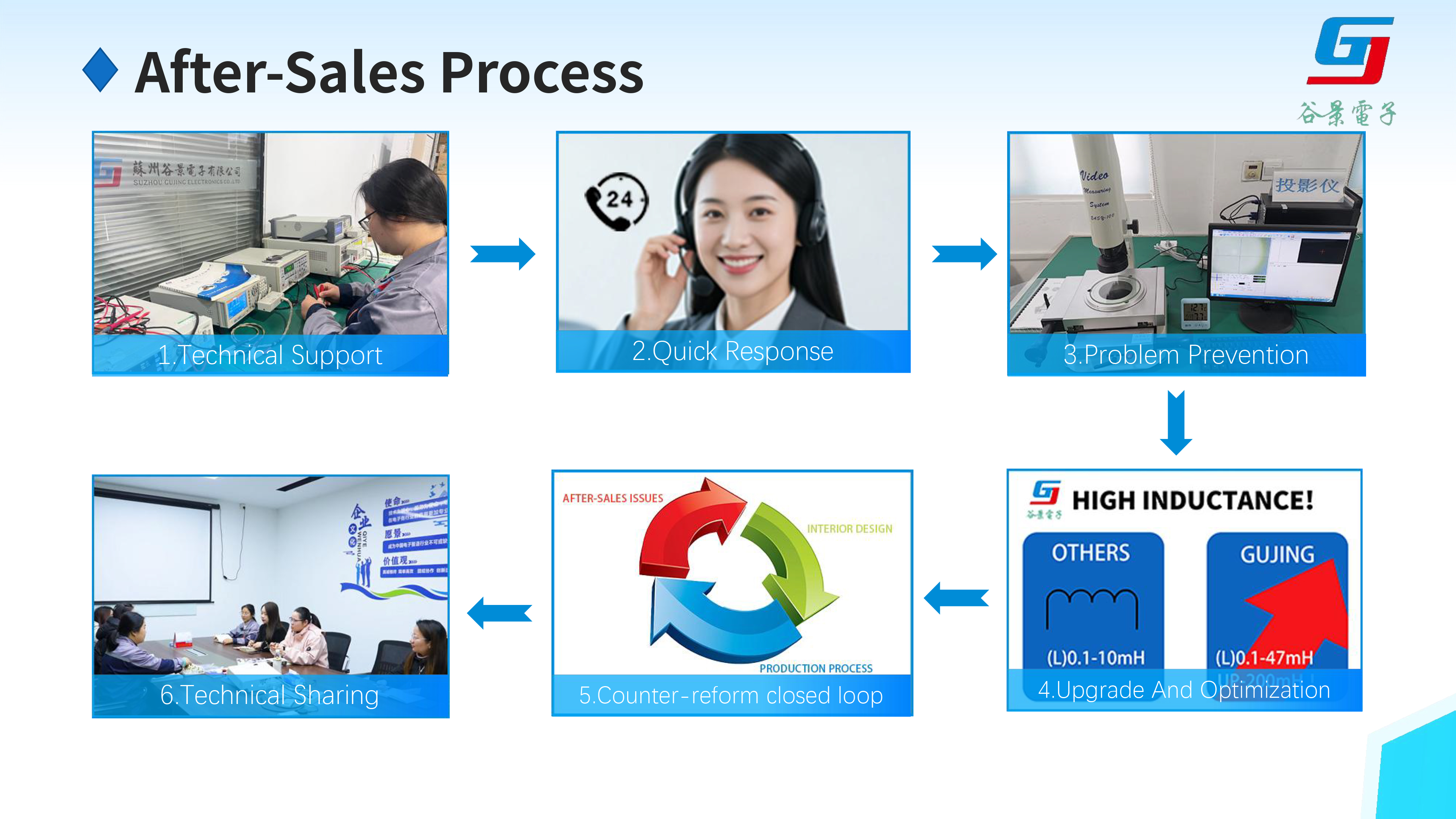 การวิเคราะห์ของ Gu-Jing's-one-stop-technical-service-13.jpg